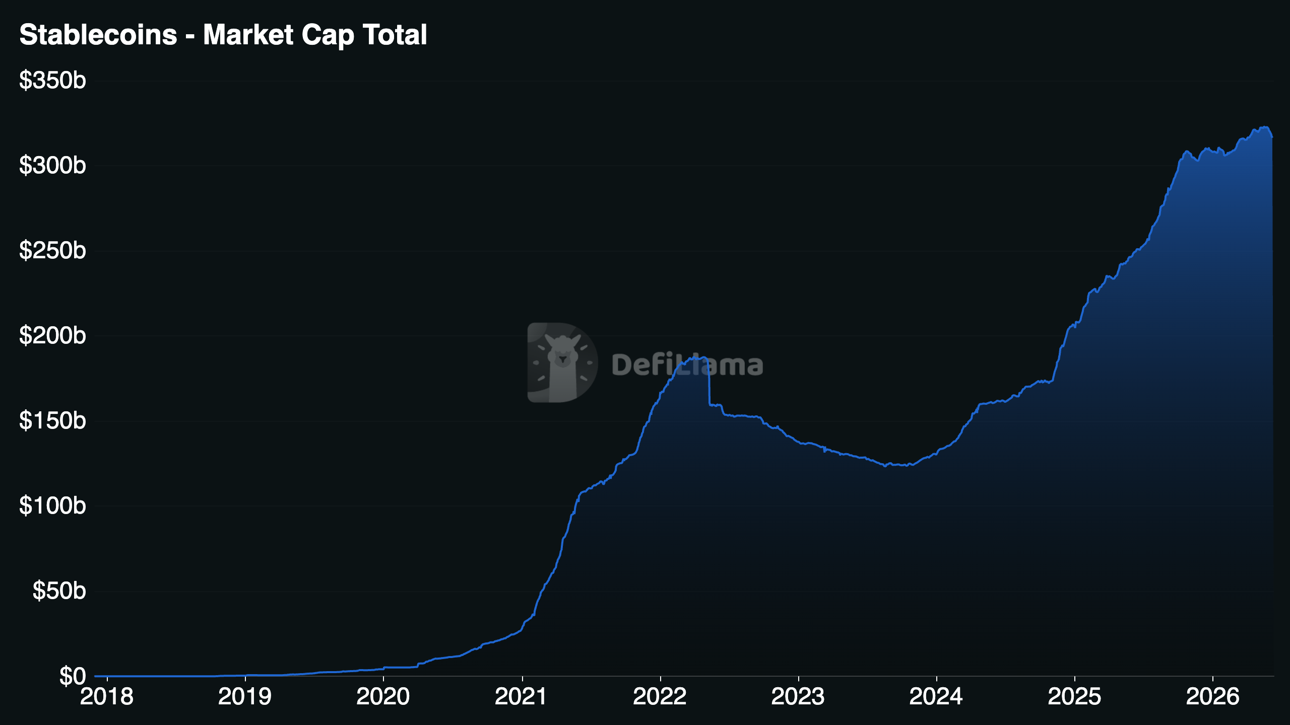DefiLlama, Stablecoin Market Cap