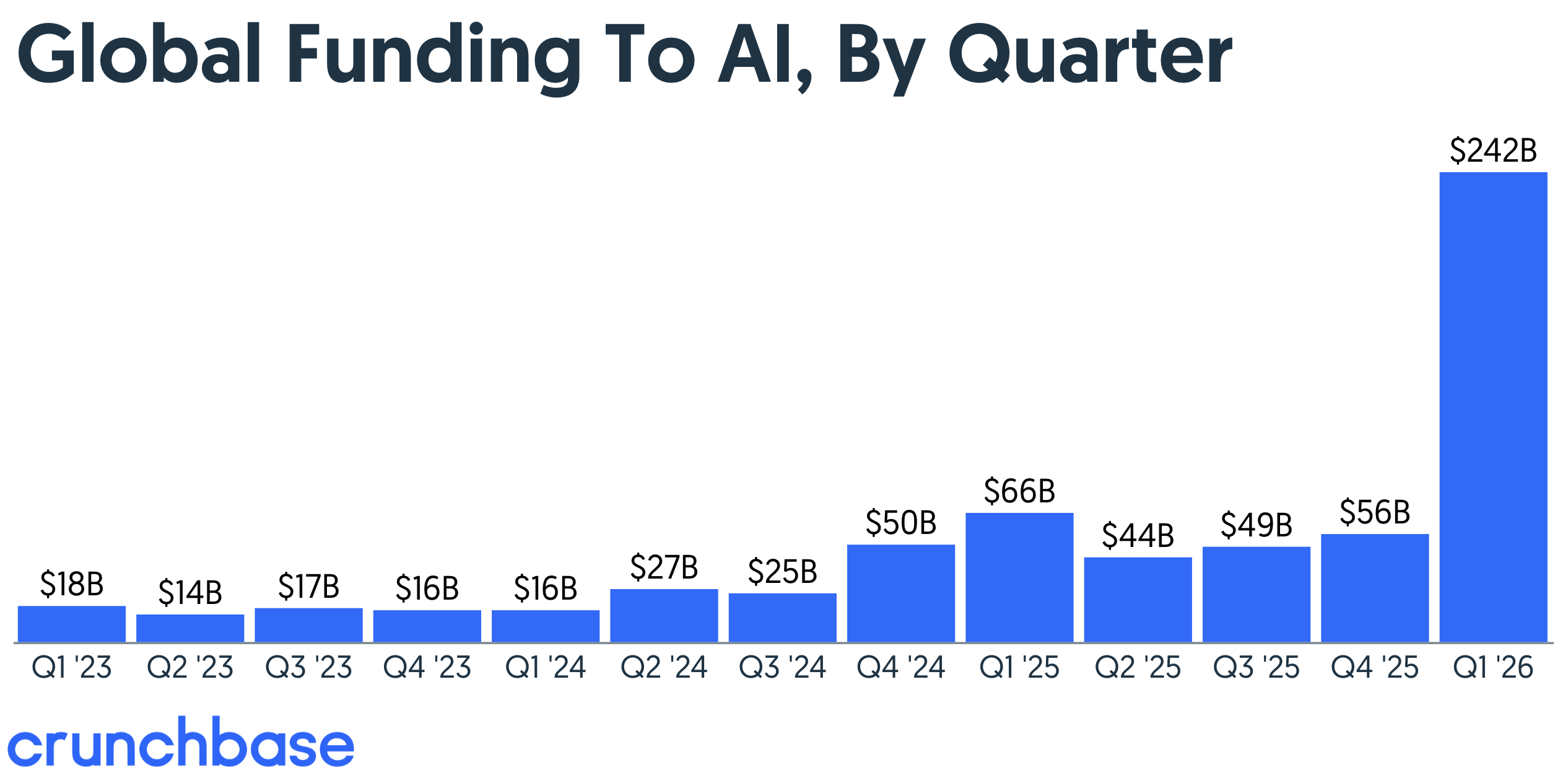Crunchbase, Quarterly Global VC AI Funding