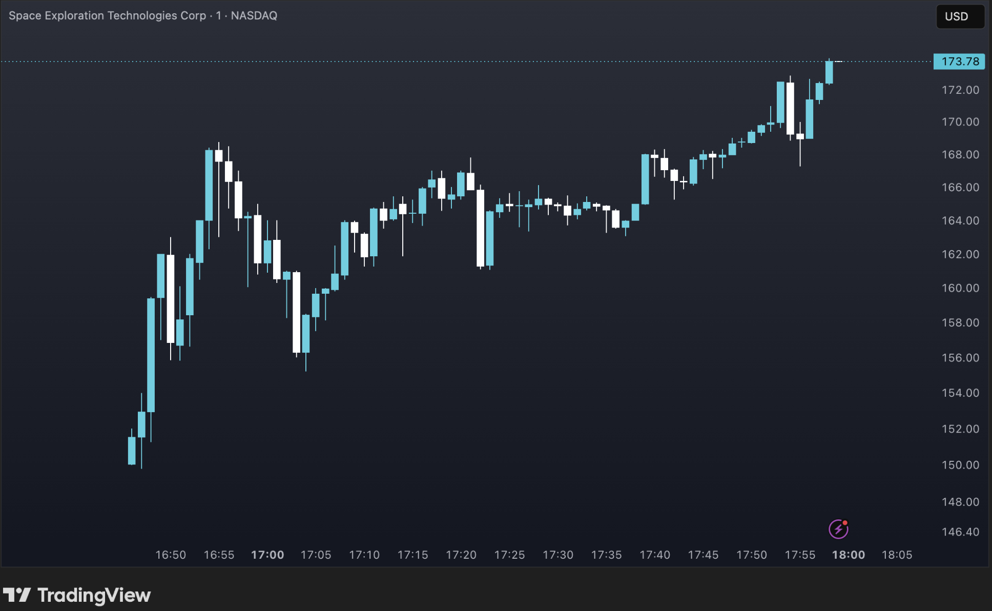 TradingView, 1-minute Chart of SpaceX Price Action During First Hour of Trading