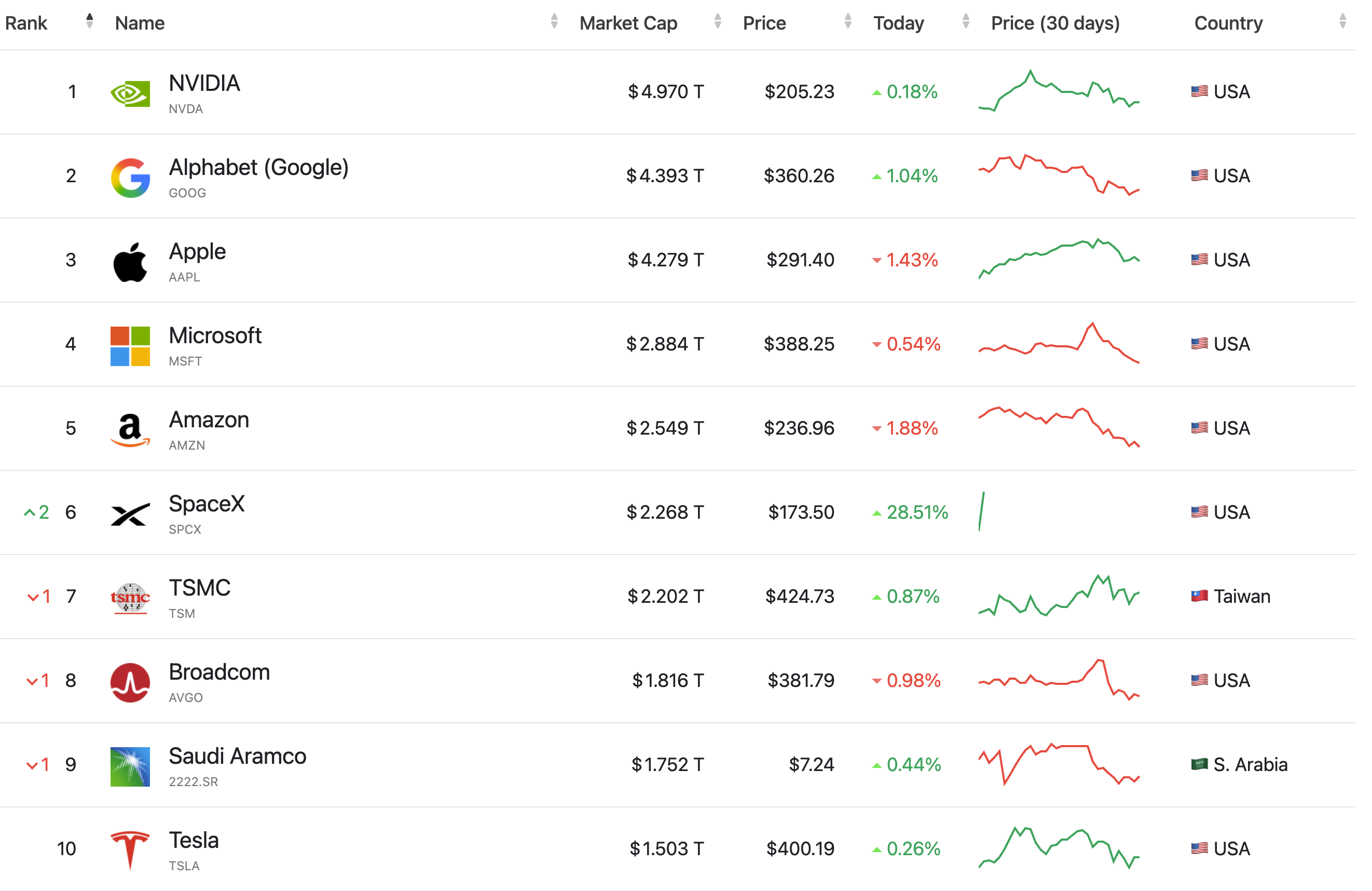 Companies Marketcap, Top 10 Companies by Market Cap