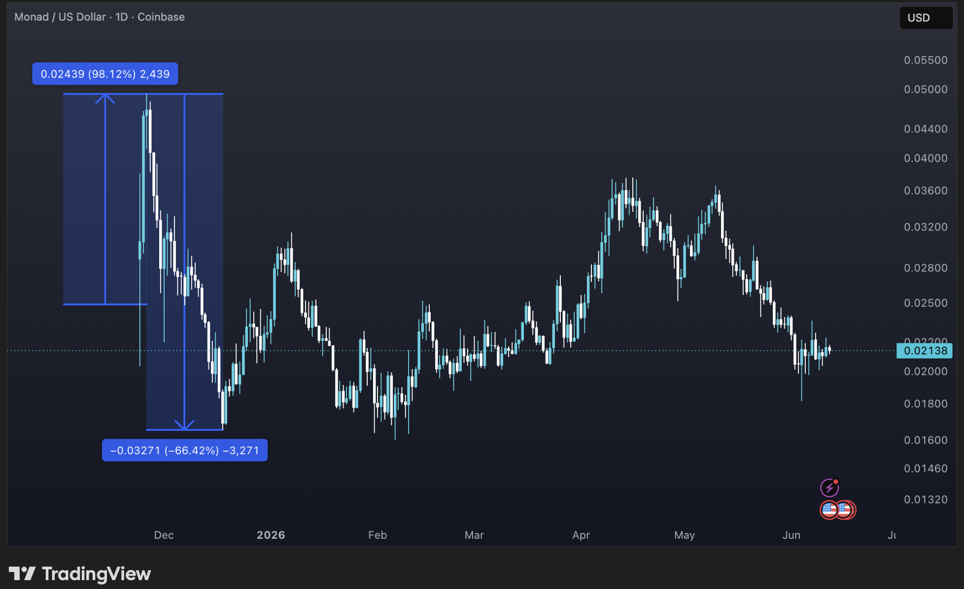TradingView, Monad Weekly Chart