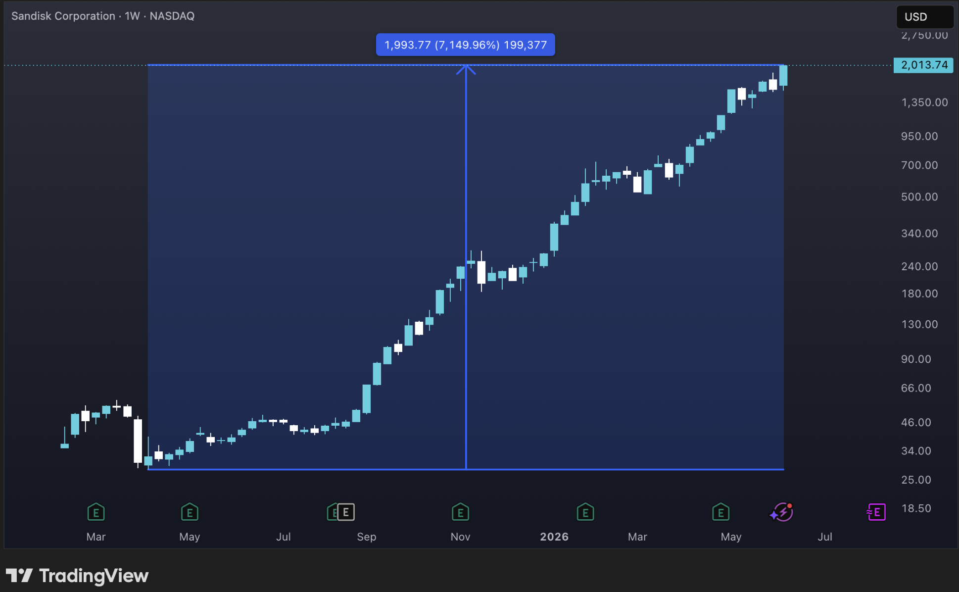 TradingView, Sandisk Weekly Chart