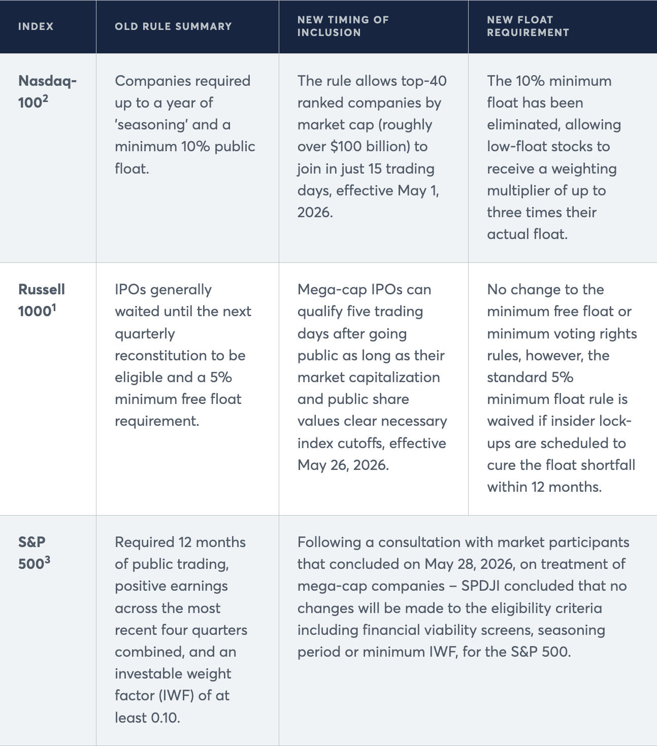 CME Group, Index Inclusion Adaptations