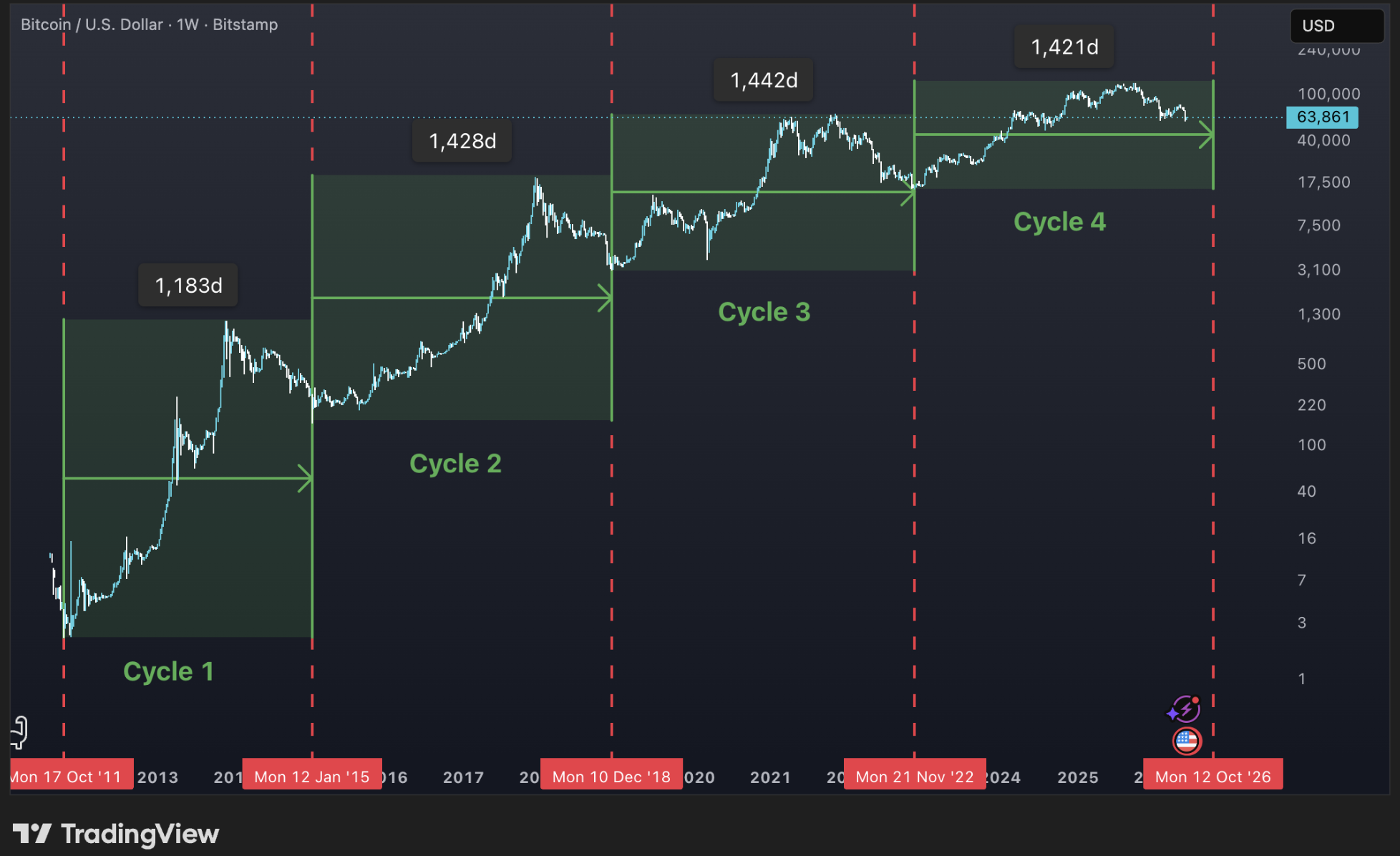 TradingView, Bitcoin 4-Year Cycles