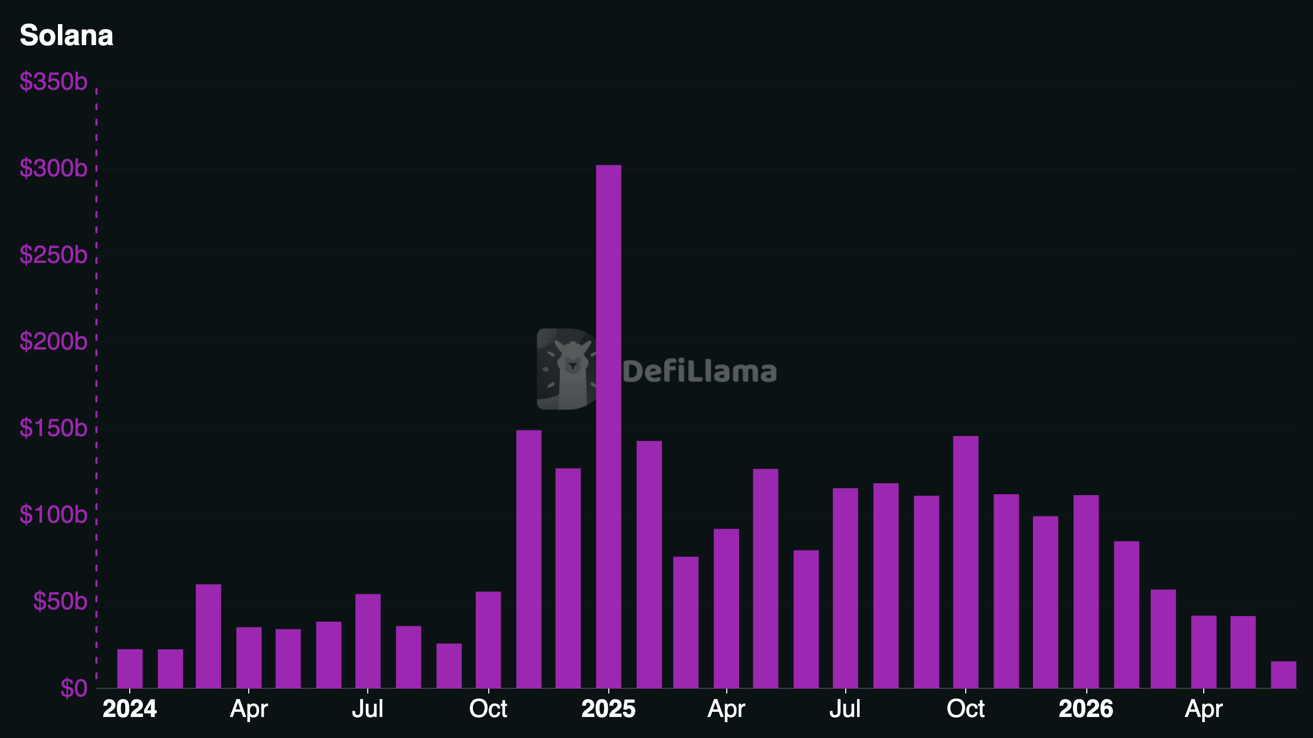 DefiLlama, Solana Monthly DEX Volumes