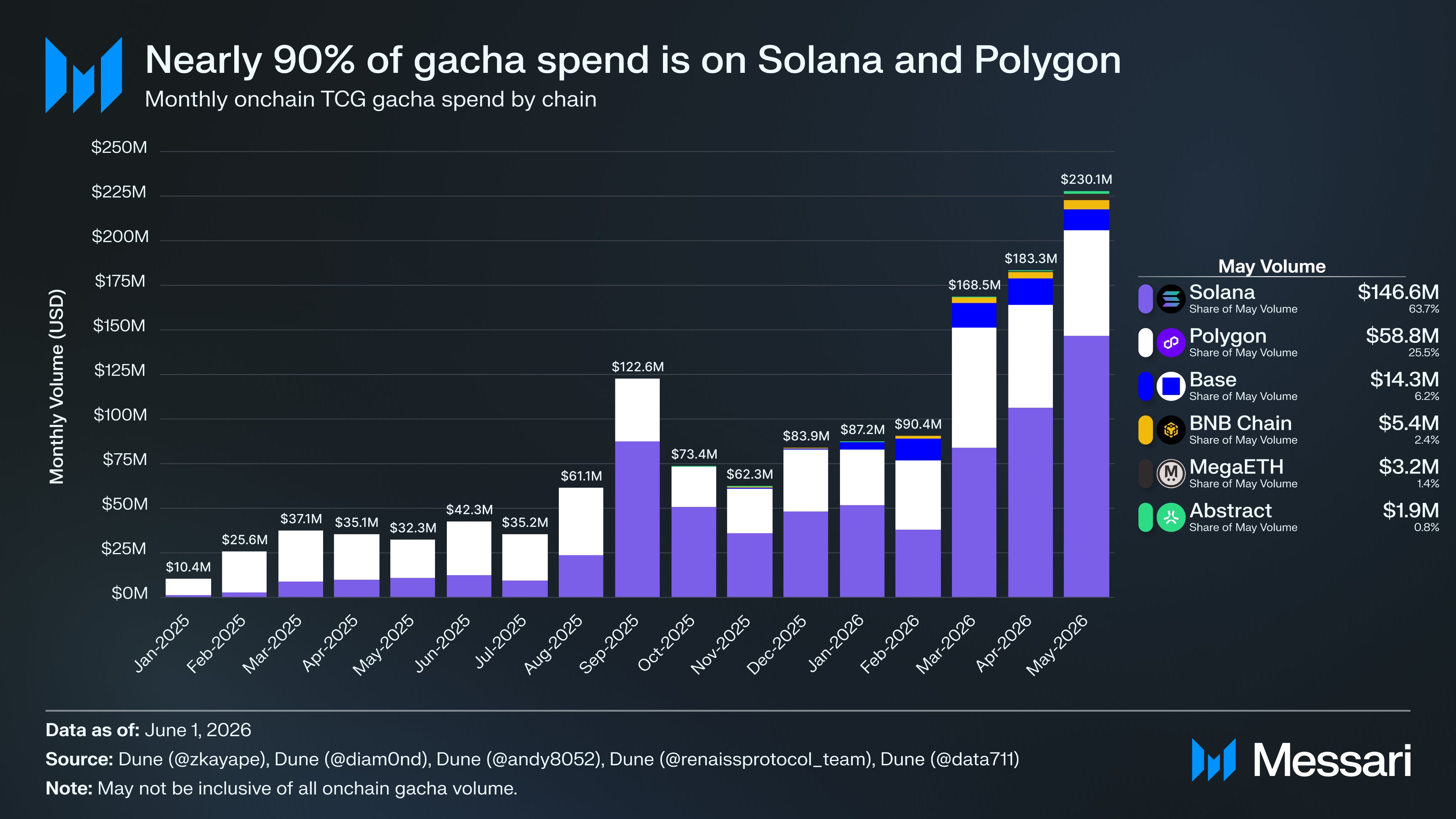 Messari, Monthly Gacha Spend Breakdown by Chain