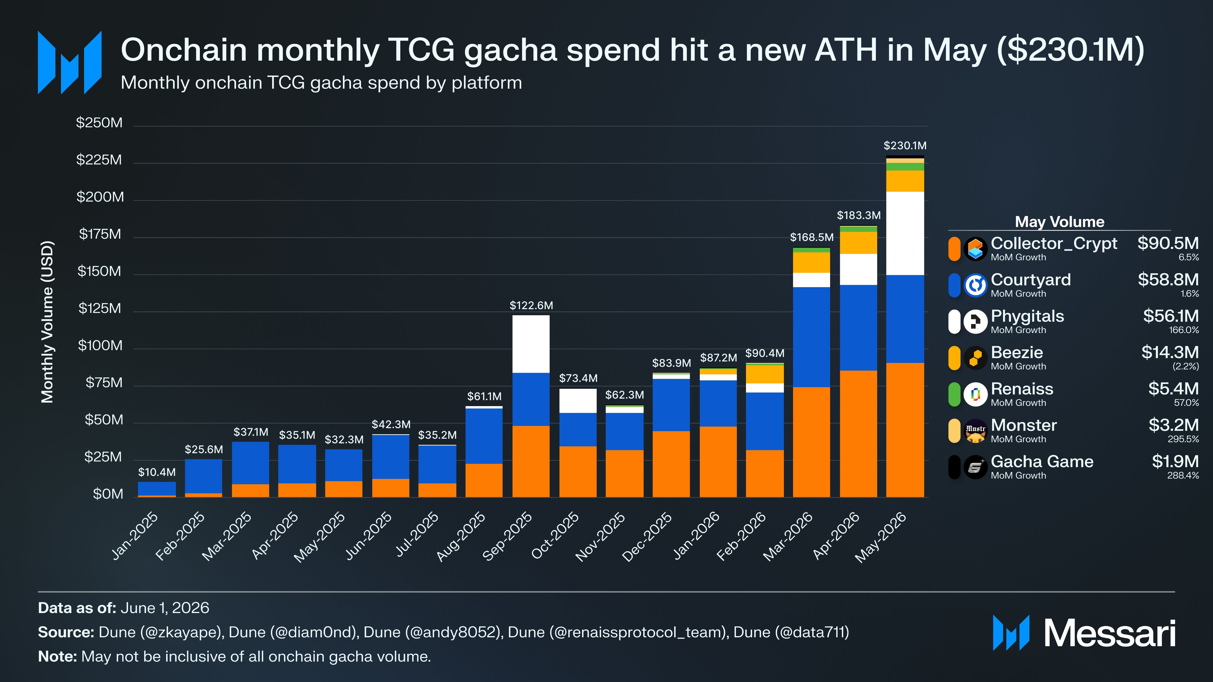 Messari, Onchain Gacha Platform Monthly Spend