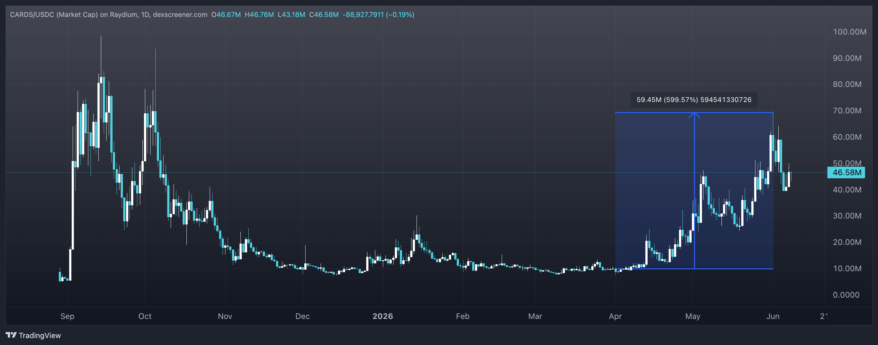 DEX Screener, CARDS 1 Day Circulating Market Cap Chart