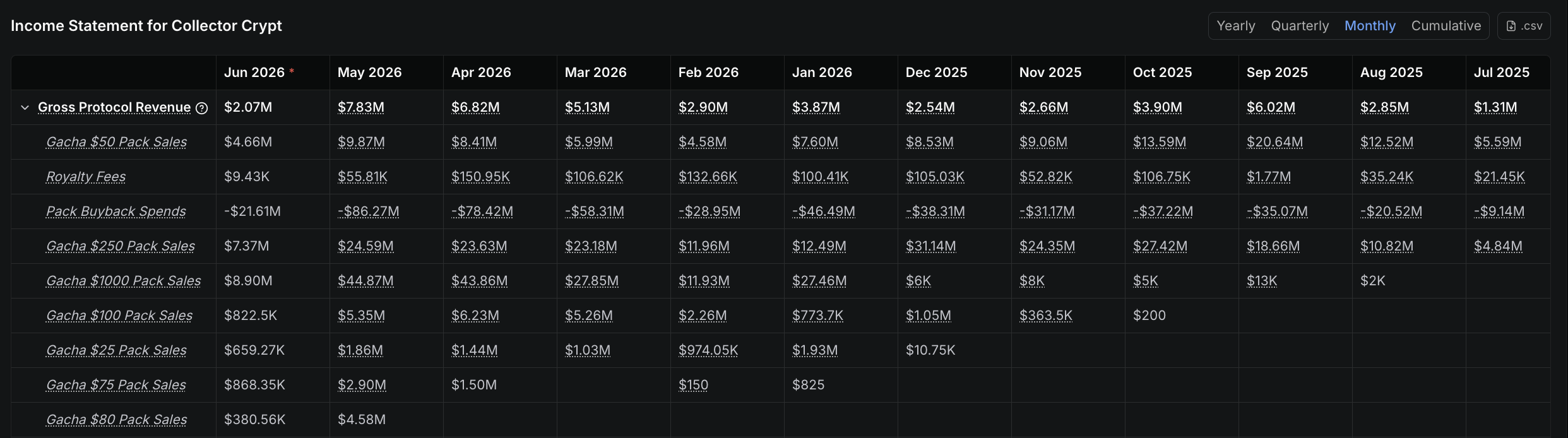 DefiLlama, Collector Crypt Monthly Protocol Revenue Breakdown