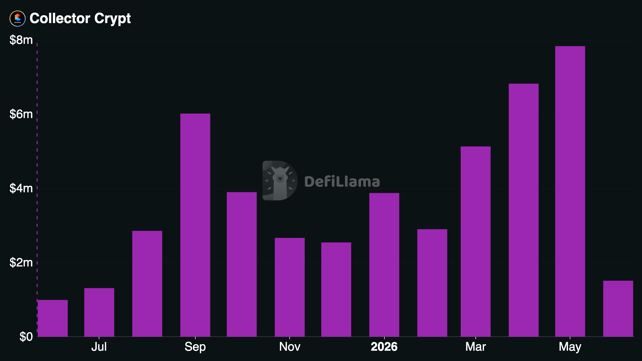 DefiLlama, Collector Crypt Monthly Net Protocol Revenue