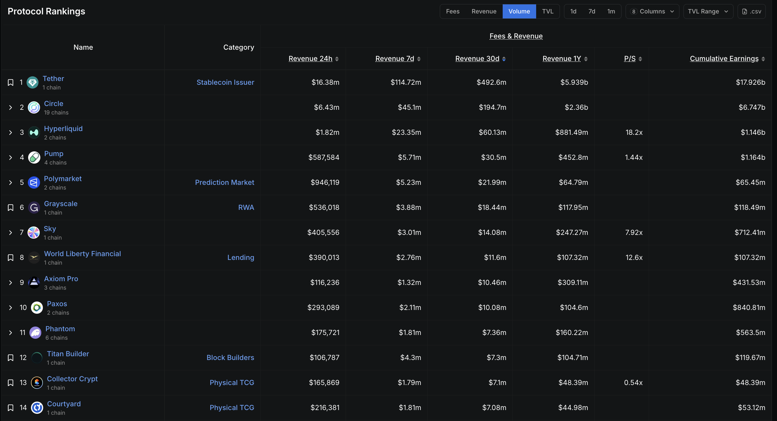 DefiLlama, Protocol Rankings by 30 Day Revenue.