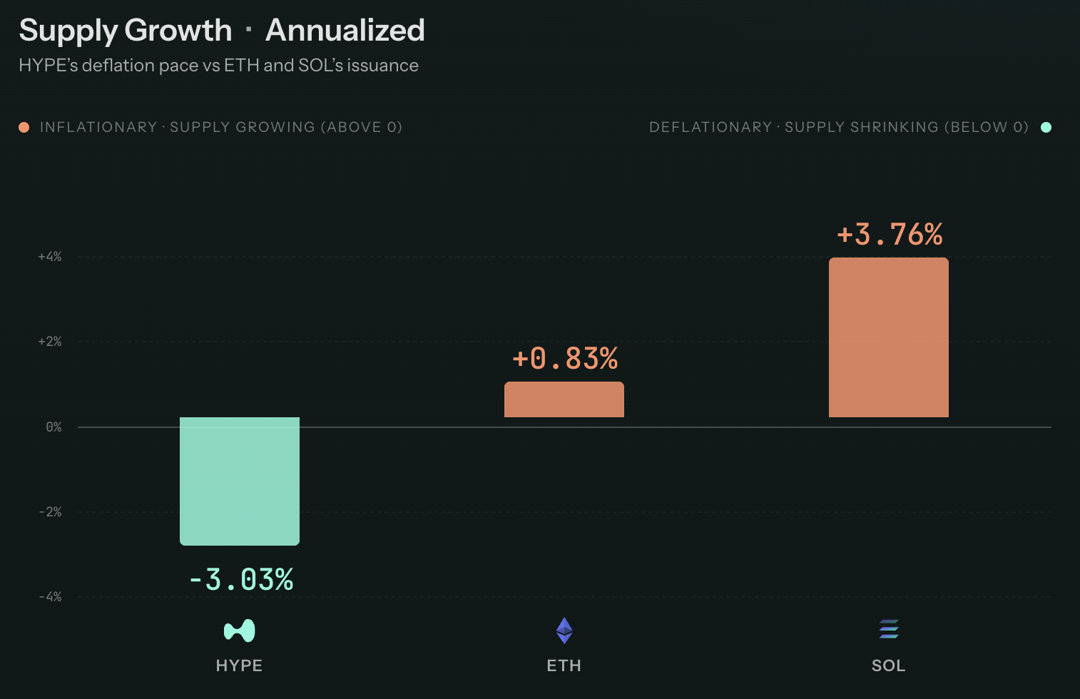 Hyperliquid Ecosystem, HYPE vs ETH vs SOL Supply Growth