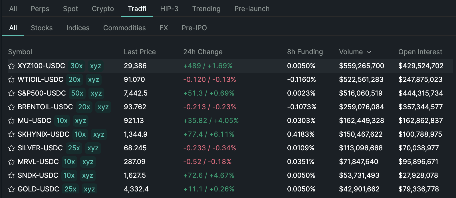 Hyperliquid, Perp TradFi Assets